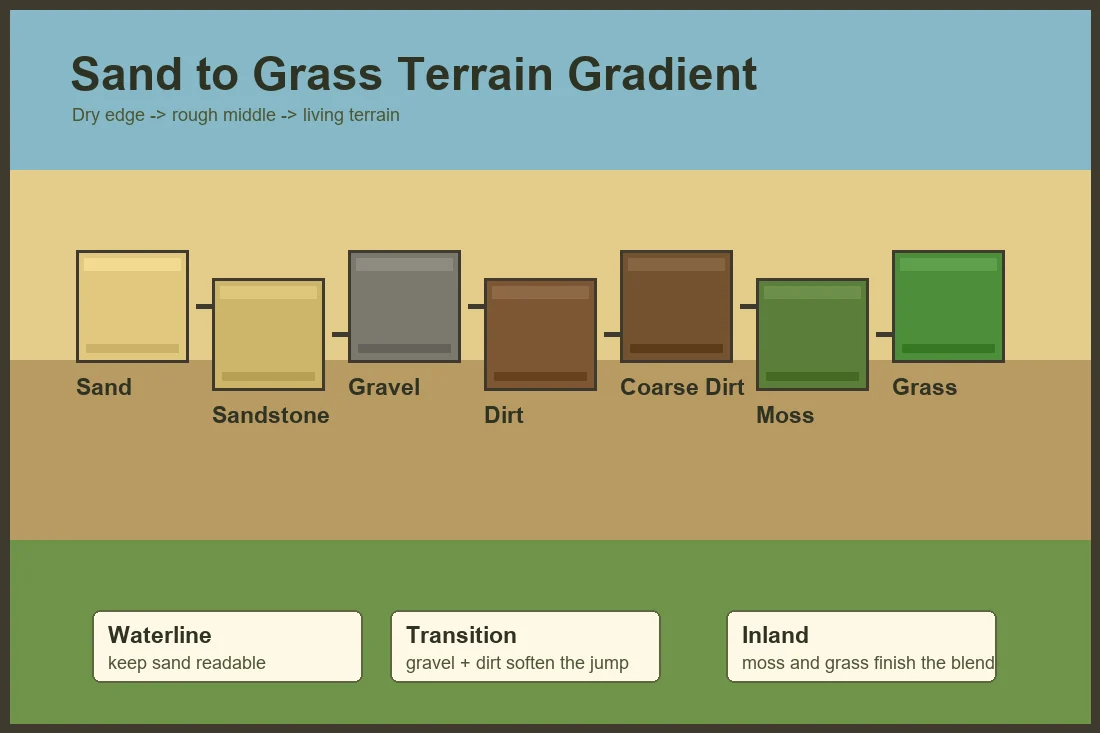 Minecraft sand to grass gradient diagram showing sand, sandstone, gravel, dirt, coarse dirt, moss and grass blocks blending from beach to terrain